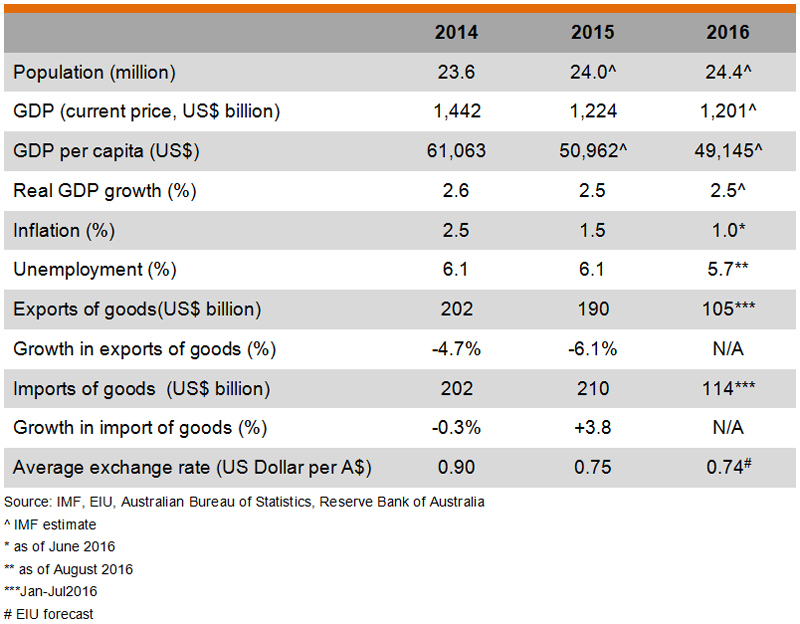 Table: Major Economic Indicators of Australia Table: Major Economic Indicators of Australia