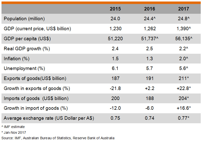 Table: Major Economic Indicators (Australia) Table: Major Economic Indicators (Australia)