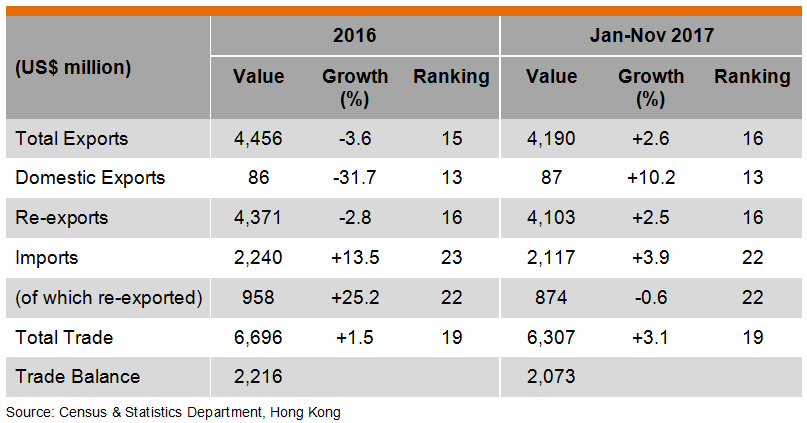 Table: Hong Kong Trade with Australia Table: Hong Kong Trade with Australia