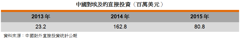 表: 中国对埃及的直接投资 表: 中国对埃及的直接投资