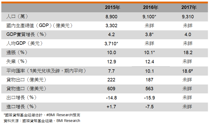 表: 主要经济指标 (埃及) 表: 主要经济指标 (埃及)