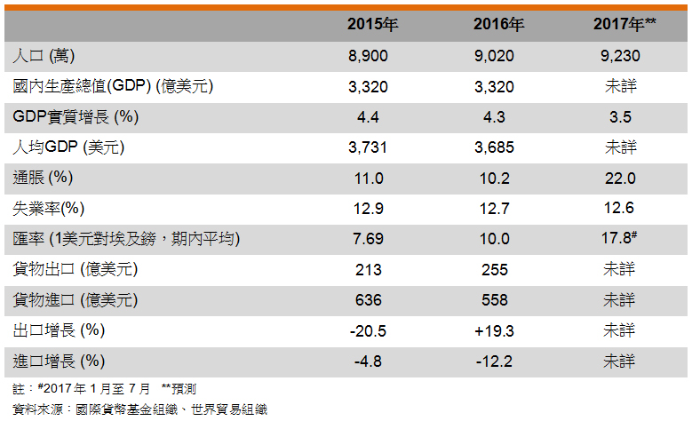 表: 主要经济指标 (埃及) 表: 主要经济指标 (埃及)