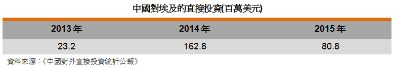 表: 中国对埃及的直接投资(百万美元) 表: 中国对埃及的直接投资(百万美元)