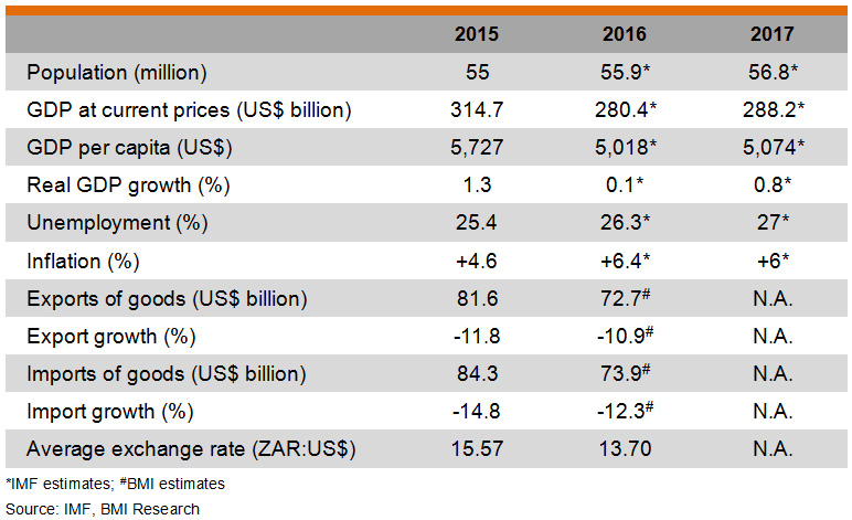 Table: Major Economic Indicators (South Africa) Table: Major Economic Indicators (South Africa)