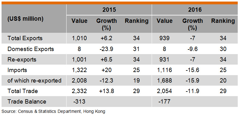 Table: Hong Kong Trade with South Africa Table: Hong Kong Trade with South Africa