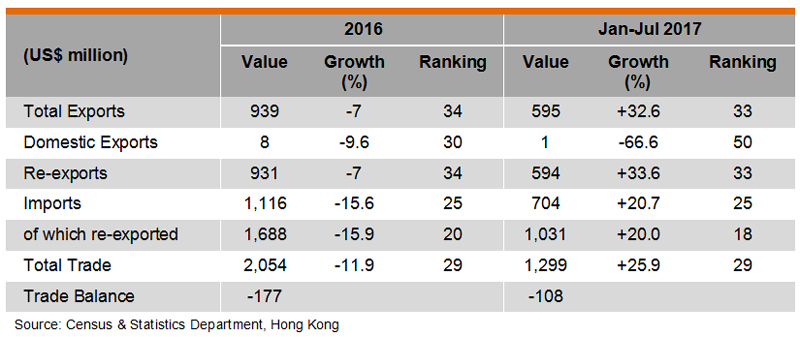Table: Hong Kong Trade with South Africa Table: Hong Kong Trade with South Africa