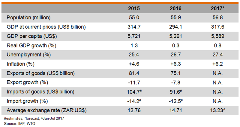 Table: Major Economic Indicators (South Africa) Table: Major Economic Indicators (South Africa)