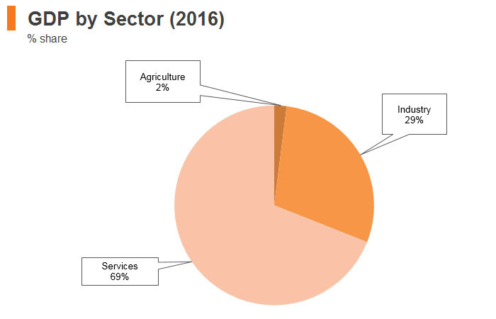 Graph: South Africa GDP by sector (2016) Graph: South Africa GDP by sector (2016)