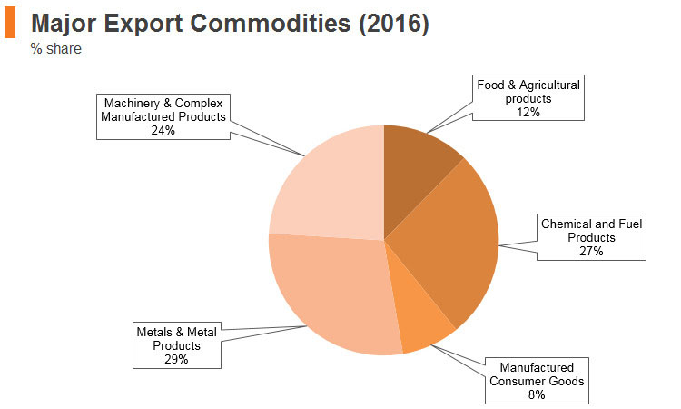 Graph: South Africa major export commodities (2016) Graph: South Africa major export commodities (2016)