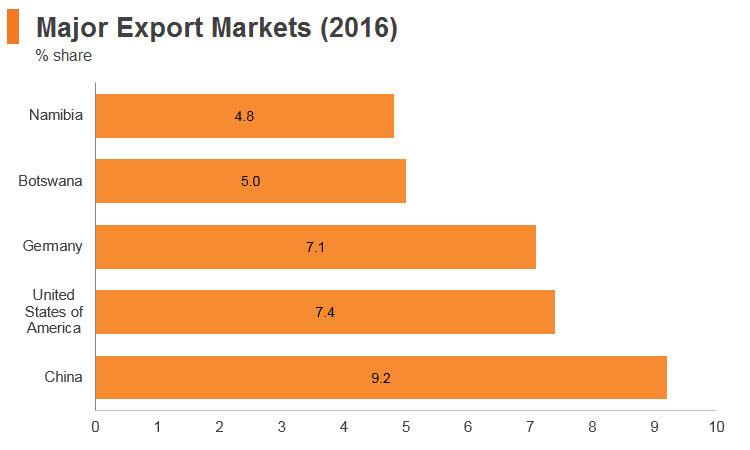Graph: South Africa major export markets (2016) Graph: South Africa major export markets (2016)