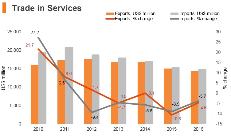 Graph: South Africa trade in services Graph: South Africa trade in services