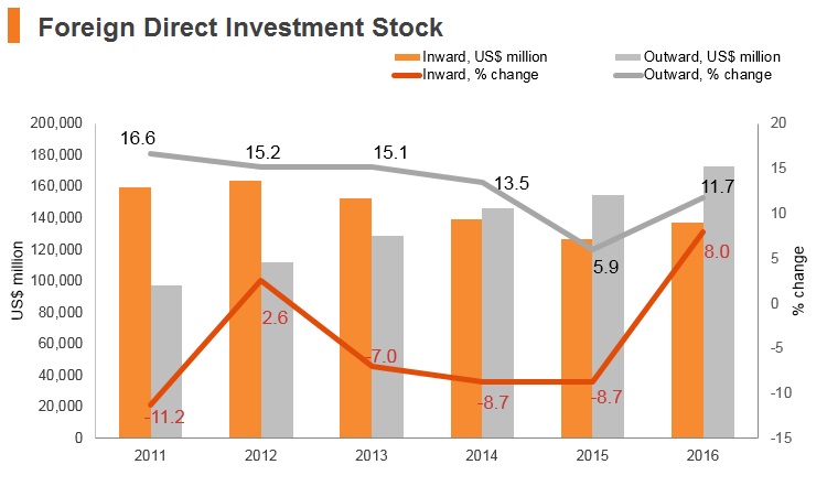 Graph: South Africa FDI stock Graph: South Africa FDI stock