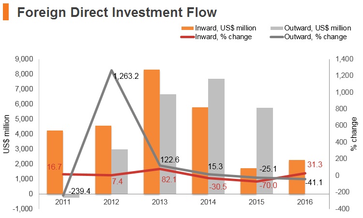 Graph: South Africa FDI flow Graph: South Africa FDI flow