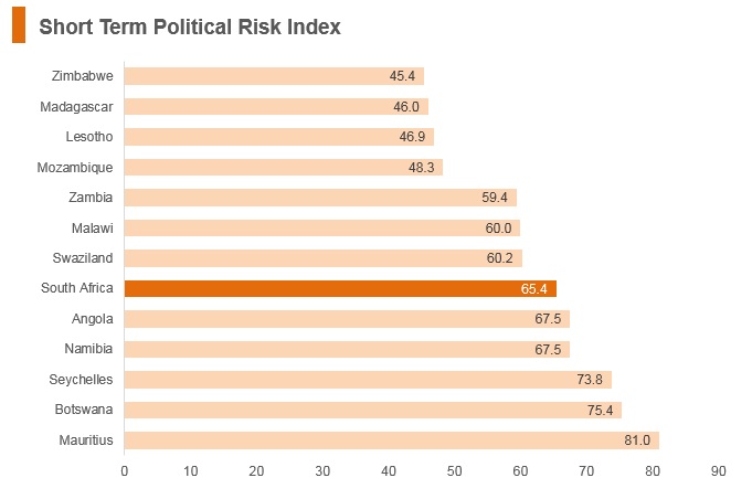 Graph: South Africa short term political risk index Graph: South Africa short term political risk index