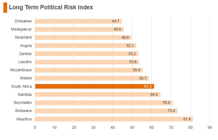Graph: South Africa long term political risk index Graph: South Africa long term political risk index