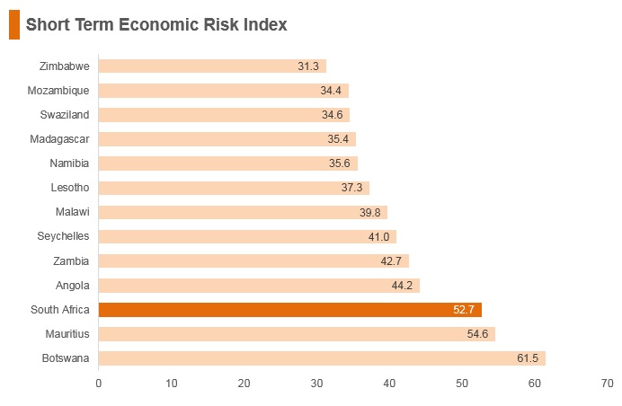 Graph: South Africa short term economic risk index Graph: South Africa short term economic risk index