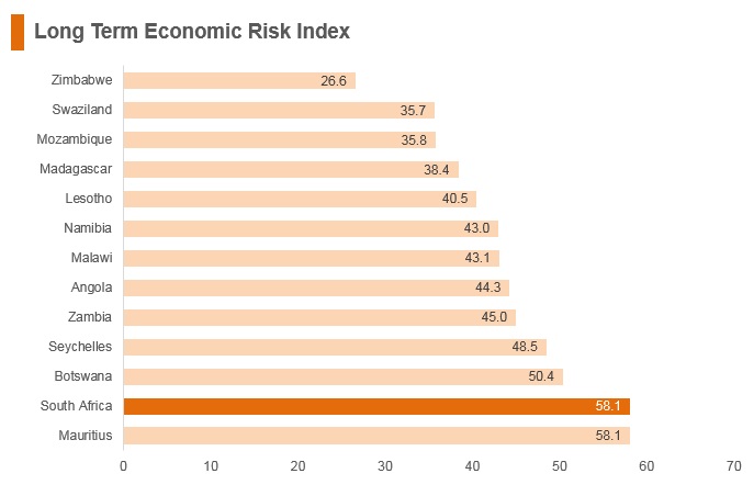 Graph: South Africa long term economic risk index Graph: South Africa long term economic risk index