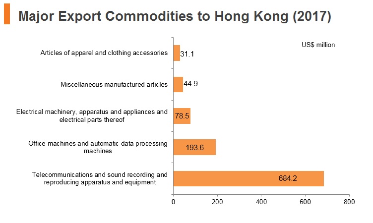 Graph: South Africa major export commodities to Hong Kong (2017) Graph: South Africa major export commodities to Hong Kong (2017)