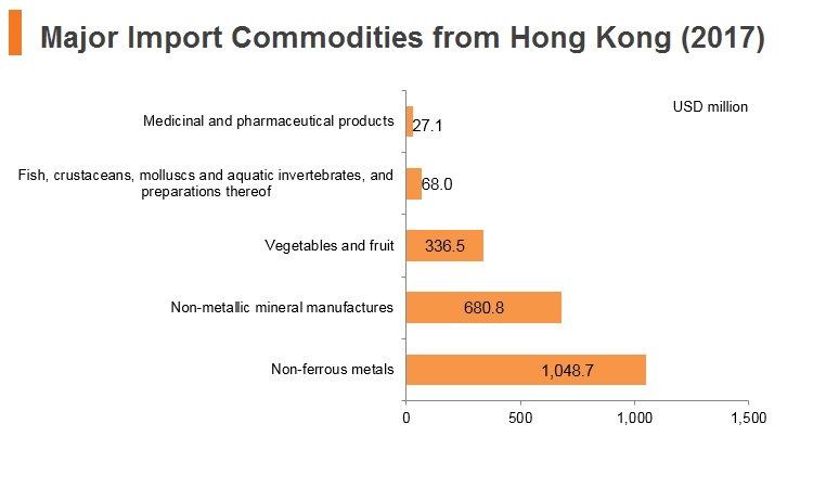 Graph: South Africa major import commodities from Hong Kong (2017) Graph: South Africa major import commodities from Hong Kong (2017)