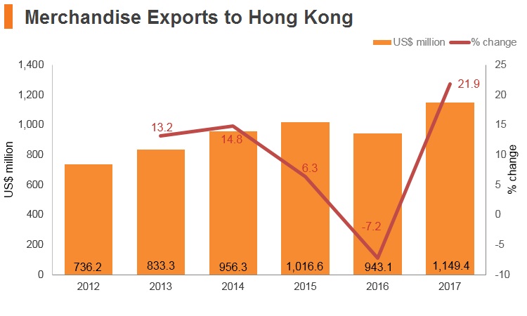 Graph: South Africa merchandise exports to Hong Kong Graph: South Africa merchandise exports to Hong Kong