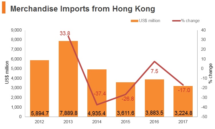 Graph: South Africa merchandise imports from Hong Kong Graph: South Africa merchandise imports from Hong Kong