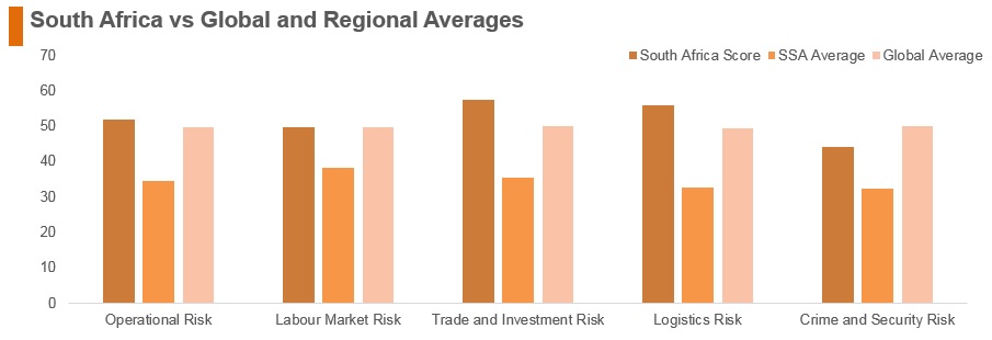 Graph: South Africa vs global and regional averages Graph: South Africa vs global and regional averages