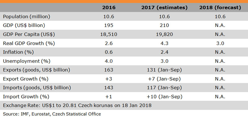 Table: Major Economic Indicators (Czech Republic) Table: Major Economic Indicators (Czech Republic)