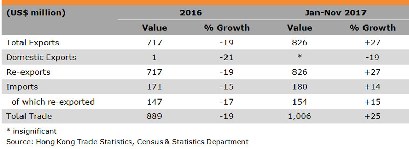 Table: Hong Kong Trade with the Czech Republic Table: Hong Kong Trade with the Czech Republic