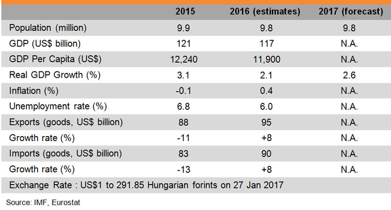 Table: Major Economic Indicators (Hungary) Table: Major Economic Indicators (Hungary)