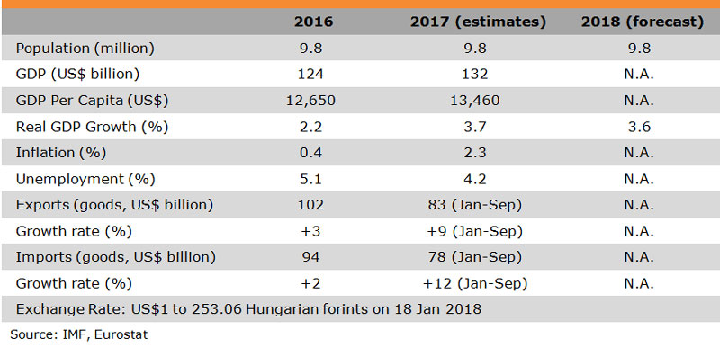 Table: Major Economic Indicators (Hungary) Table: Major Economic Indicators (Hungary)