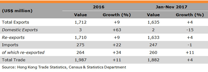 Table: Hong Kong Trade with Hungary Table: Hong Kong Trade with Hungary