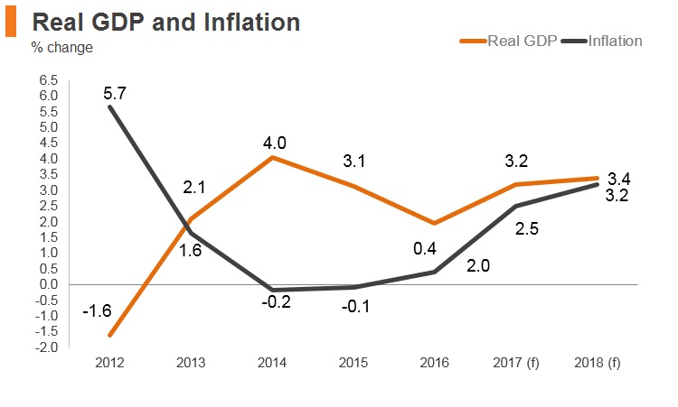 Graph: Hungary real GDP and inflation Graph: Hungary real GDP and inflation