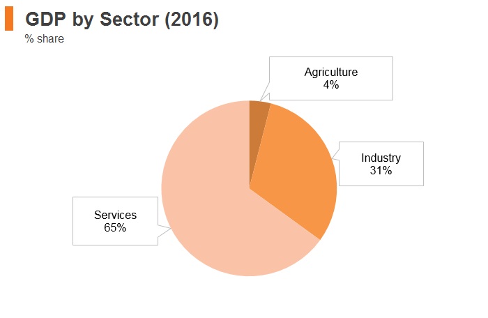 Graph: Hungary GDP by sector (2016) Graph: Hungary GDP by sector (2016)