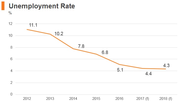 Graph: Hungary unemployment rate Graph: Hungary unemployment rate