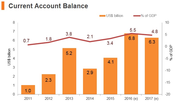 Graph: Hungary current account balance Graph: Hungary current account balance