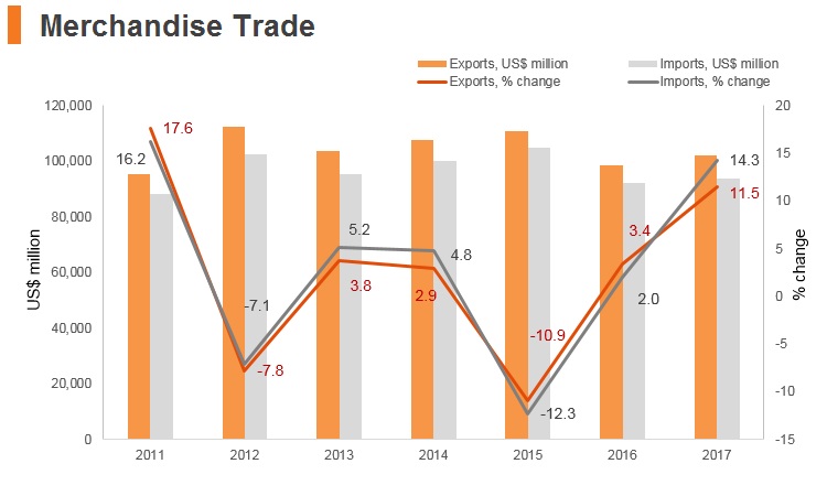 Graph: Hungary merchandise trade Graph: Hungary merchandise trade
