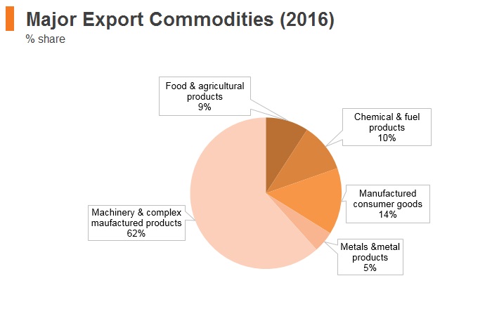 Graph: Hungary major export commodities (2016) Graph: Hungary major export commodities (2016)