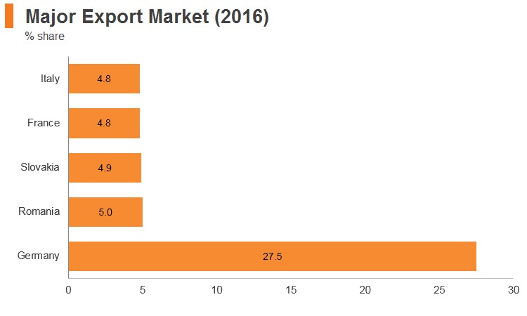 Graph: Hungary major export markets (2016) Graph: Hungary major export markets (2016)