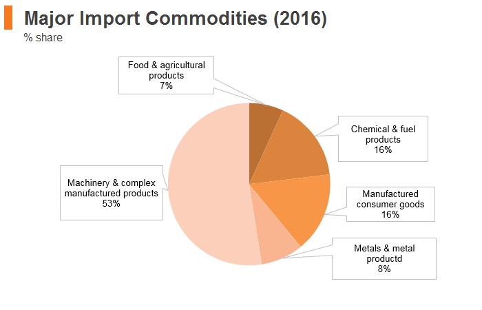 Graph: Hungary major import commodities (2016) Graph: Hungary major import commodities (2016)