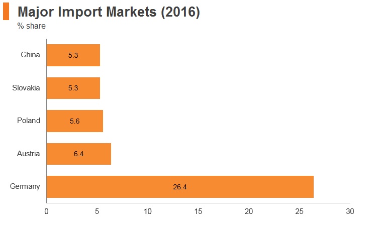 Graph: Hungary major import markets (2016) Graph: Hungary major import markets (2016)