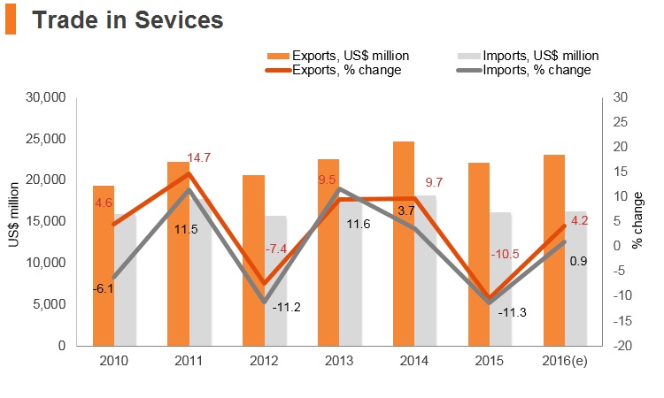 Graph: Hungary trade in services Graph: Hungary trade in services