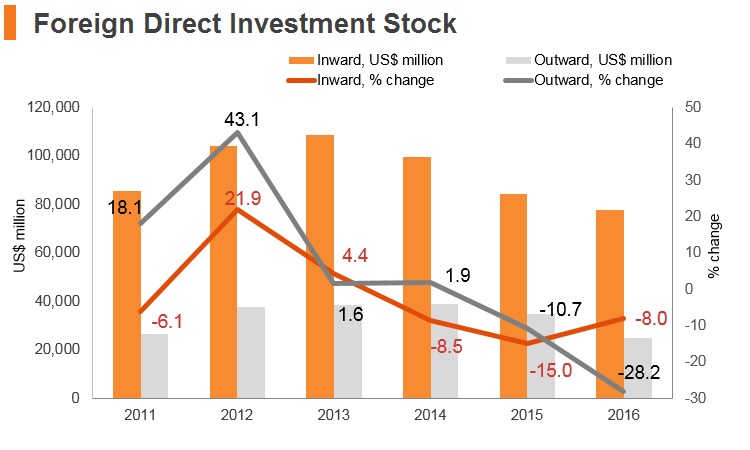 Graph: Hungary FDI stock Graph: Hungary FDI stock