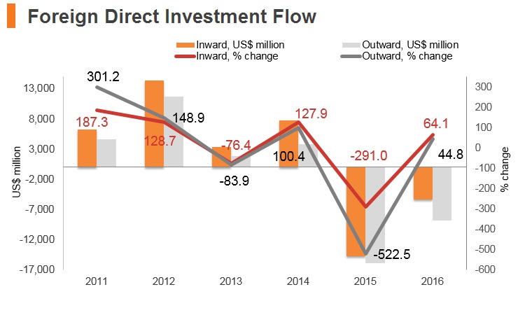 Graph: Hungary FDI flow Graph: Hungary FDI flow