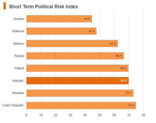 Graph: Hungary short term political risk index Graph: Hungary short term political risk index