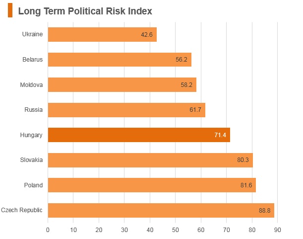 Graph: Hungary long term political risk index Graph: Hungary long term political risk index