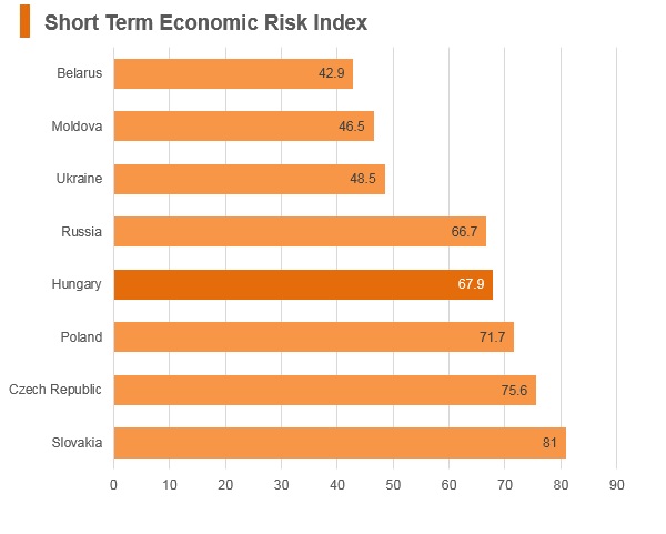 Graph: Hungary short term economic risk index Graph: Hungary short term economic risk index