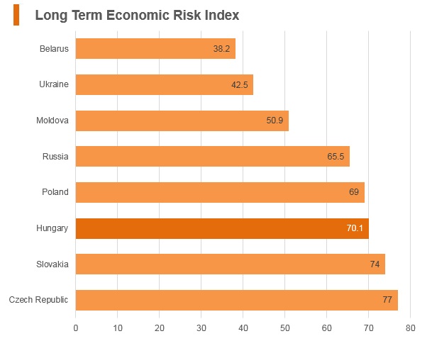 Graph: Hungary long term economic risk index Graph: Hungary long term economic risk index