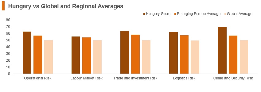 Graph: Hungary vs global and regional averages Graph: Hungary vs global and regional averages