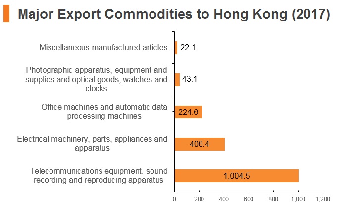 Graph: Hungary major export commodities to Hong Kong (2017) Graph: Hungary major export commodities to Hong Kong (2017)