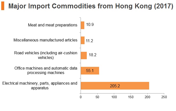 Graph: Hungary major import commodities from Hong Kong (2017) Graph: Hungary major import commodities from Hong Kong (2017)